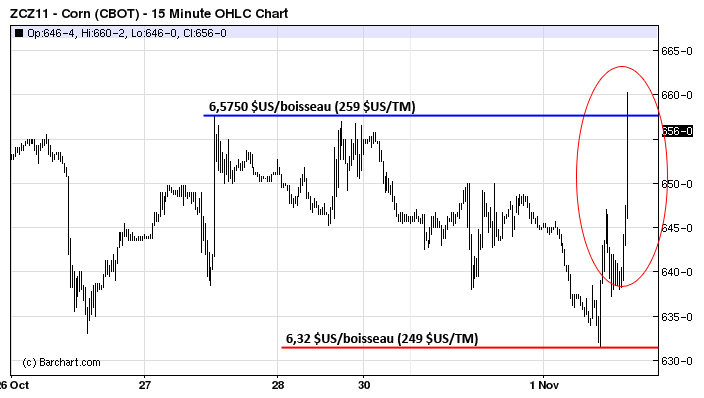 Corn tech intraday 1 nov 11